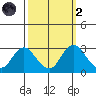 Sand Mound Slough tide chart for Wednesday, October 2, 2024