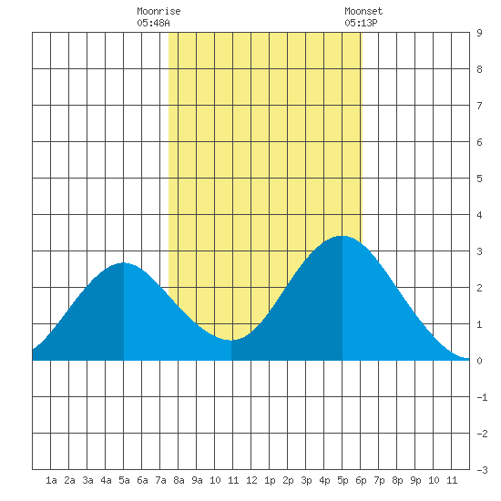 Sand Mound Slough tide chart for Wednesday, October 30, 2024