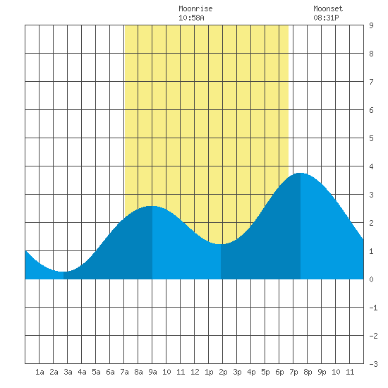 Sand Mound Slough tide chart for Sunday, October 6, 2024