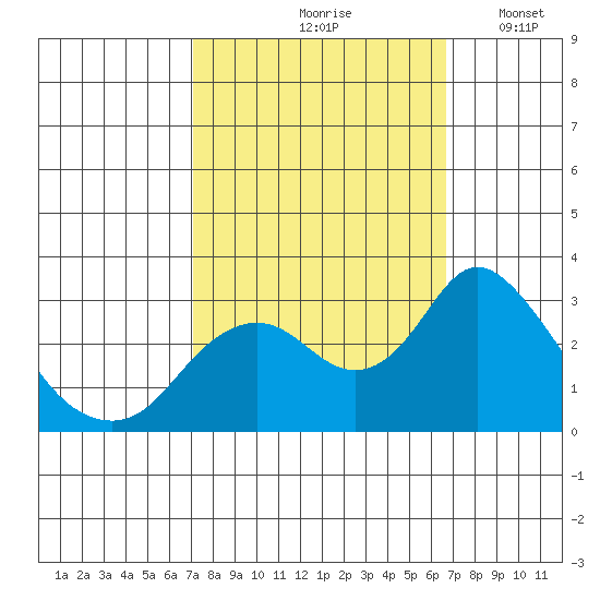 Sand Mound Slough tide chart for Monday, October 7, 2024
