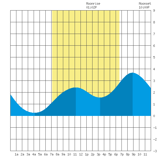 Sand Mound Slough tide chart for Tuesday, October 8, 2024