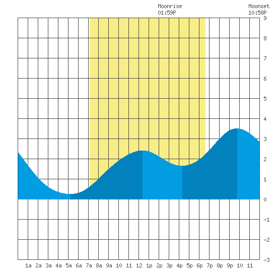 Sand Mound Slough tide chart for Wednesday, October 9, 2024