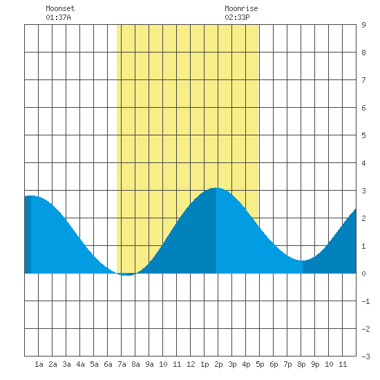 Sand Mound Slough tide chart for Monday, November 11, 2024