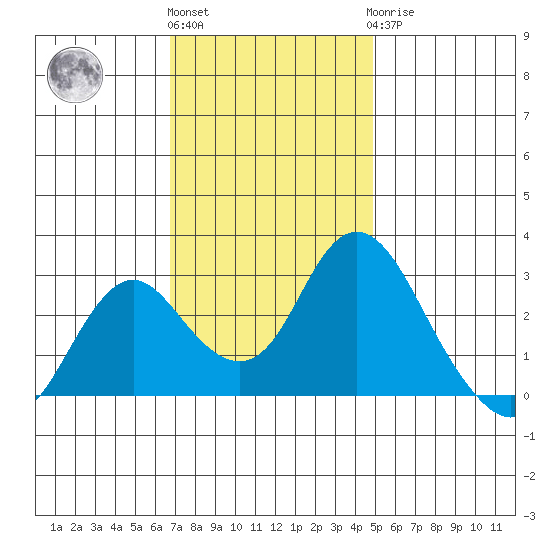 Sand Mound Slough tide chart for Friday, November 15, 2024