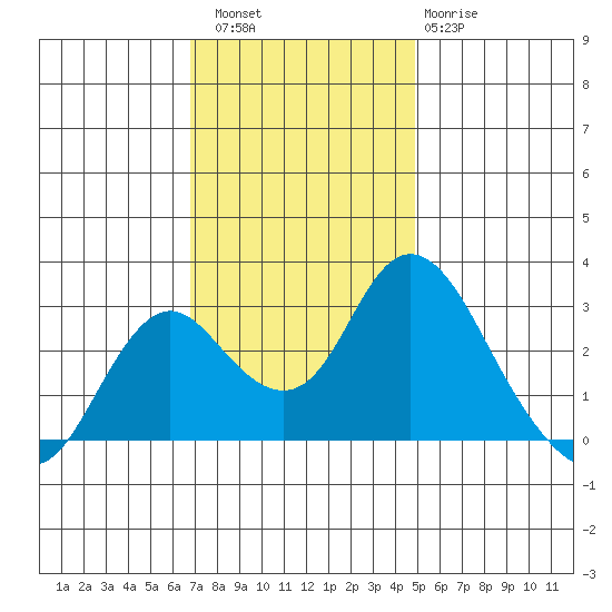 Sand Mound Slough tide chart for Saturday, November 16, 2024