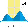 Sand Mound Slough tide chart for Saturday, November 16, 2024