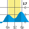 Sand Mound Slough tide chart for Sunday, November 17, 2024