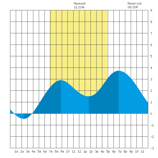 Sand Mound Slough tide chart for Tuesday, November 19, 2024
