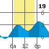Sand Mound Slough tide chart for Tuesday, November 19, 2024