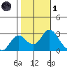 Sand Mound Slough tide chart for Friday, November 1, 2024