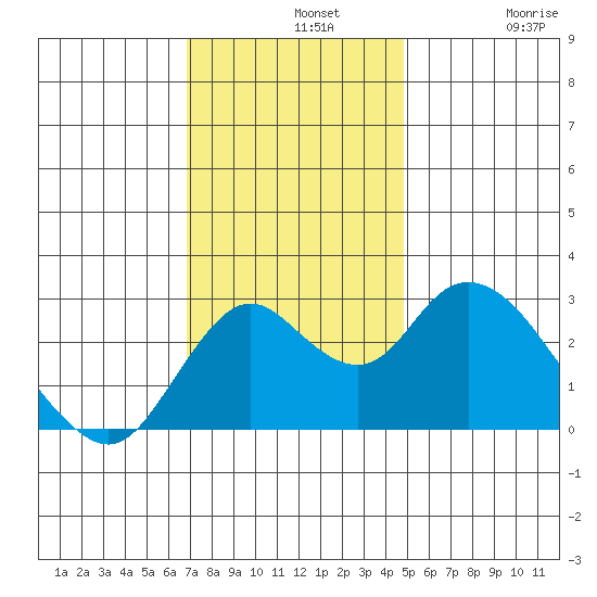 Sand Mound Slough tide chart for Wednesday, November 20, 2024