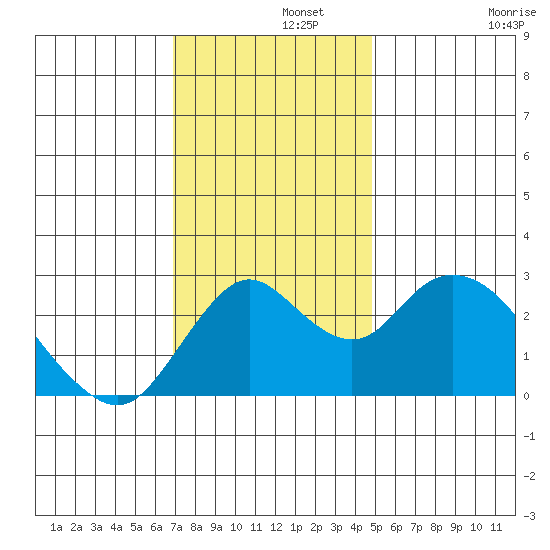 Sand Mound Slough tide chart for Thursday, November 21, 2024