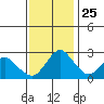 Sand Mound Slough tide chart for Monday, November 25, 2024