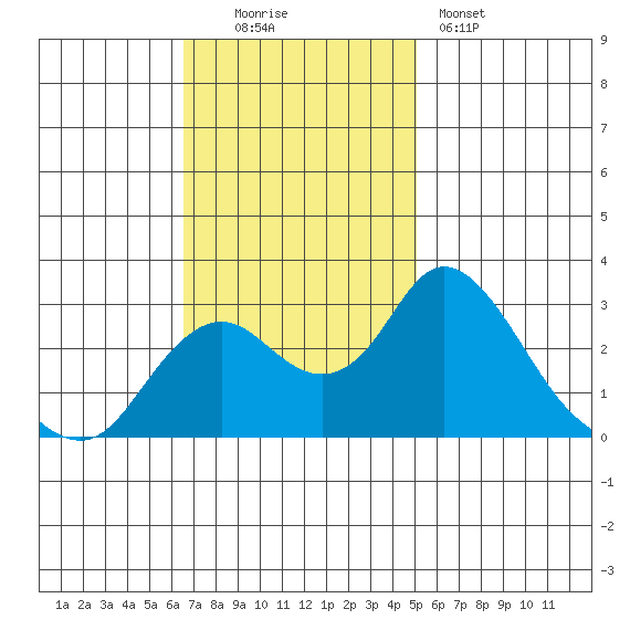 Sand Mound Slough tide chart for Sunday, November 3, 2024
