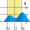 Sand Mound Slough tide chart for Sunday, November 3, 2024