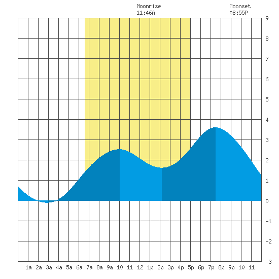 Sand Mound Slough tide chart for Wednesday, November 6, 2024