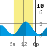 Sand Mound Slough tide chart for Tuesday, December 10, 2024