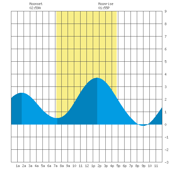 Sand Mound Slough tide chart for Wednesday, December 11, 2024