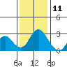 Sand Mound Slough tide chart for Wednesday, December 11, 2024