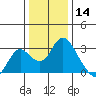 Sand Mound Slough tide chart for Saturday, December 14, 2024