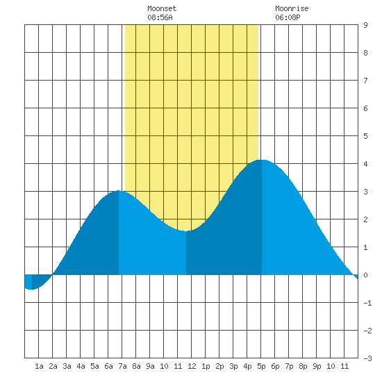 Sand Mound Slough tide chart for Monday, December 16, 2024