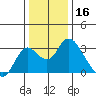 Sand Mound Slough tide chart for Monday, December 16, 2024