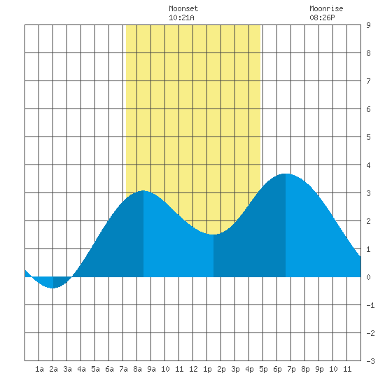 Sand Mound Slough tide chart for Wednesday, December 18, 2024