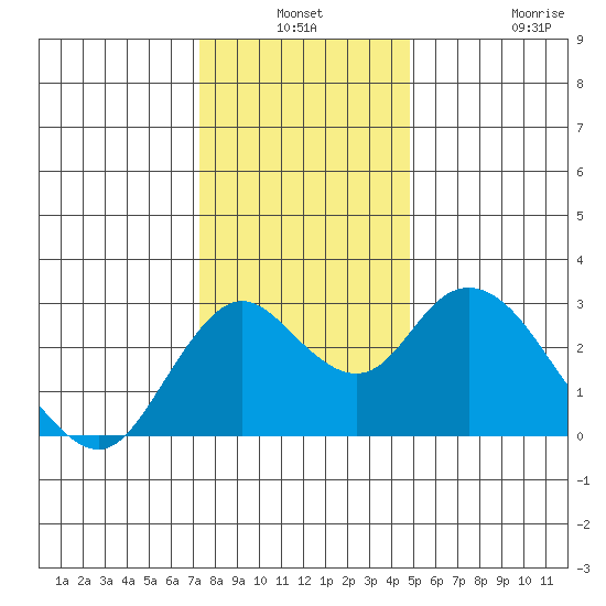 Sand Mound Slough tide chart for Thursday, December 19, 2024
