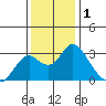 Sand Mound Slough tide chart for Sunday, December 1, 2024