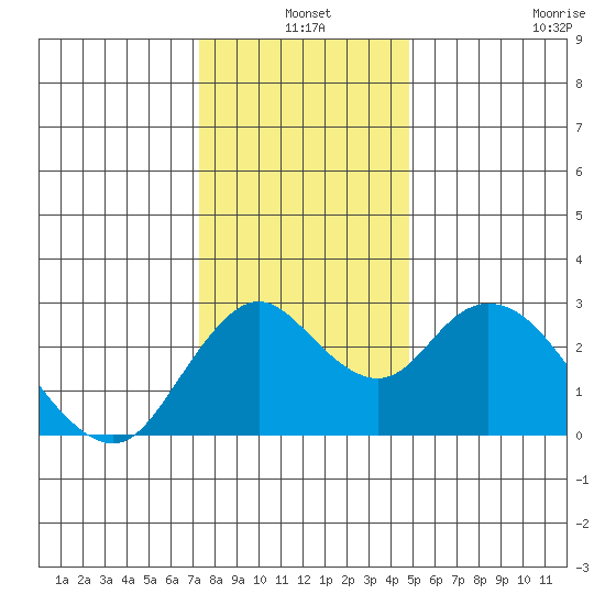 Sand Mound Slough tide chart for Friday, December 20, 2024