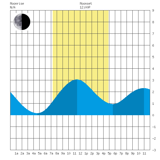 Sand Mound Slough tide chart for Sunday, December 22, 2024