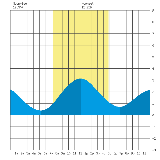 Sand Mound Slough tide chart for Monday, December 23, 2024