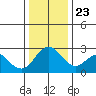 Sand Mound Slough tide chart for Monday, December 23, 2024
