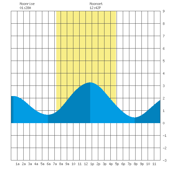 Sand Mound Slough tide chart for Tuesday, December 24, 2024