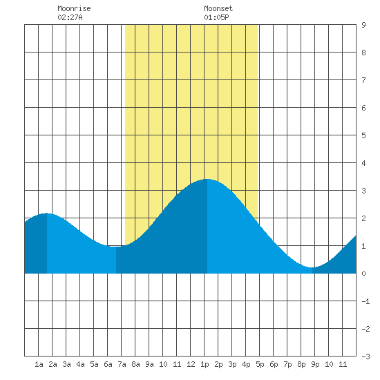 Sand Mound Slough tide chart for Wednesday, December 25, 2024