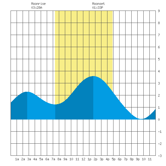 Sand Mound Slough tide chart for Thursday, December 26, 2024