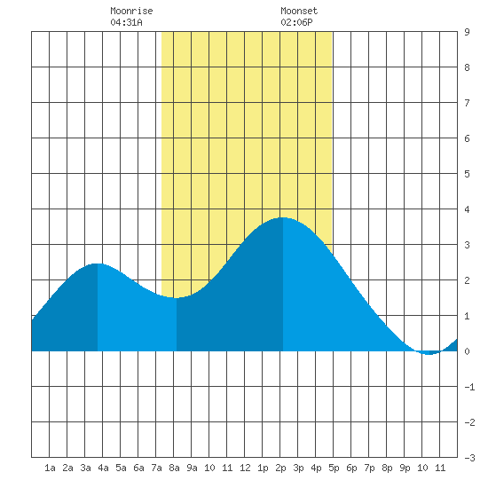 Sand Mound Slough tide chart for Friday, December 27, 2024