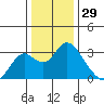 Sand Mound Slough tide chart for Sunday, December 29, 2024