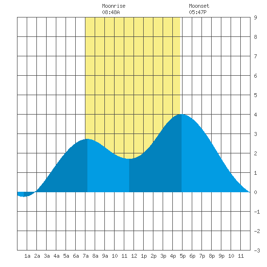 Sand Mound Slough tide chart for Monday, December 2, 2024