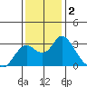 Sand Mound Slough tide chart for Monday, December 2, 2024