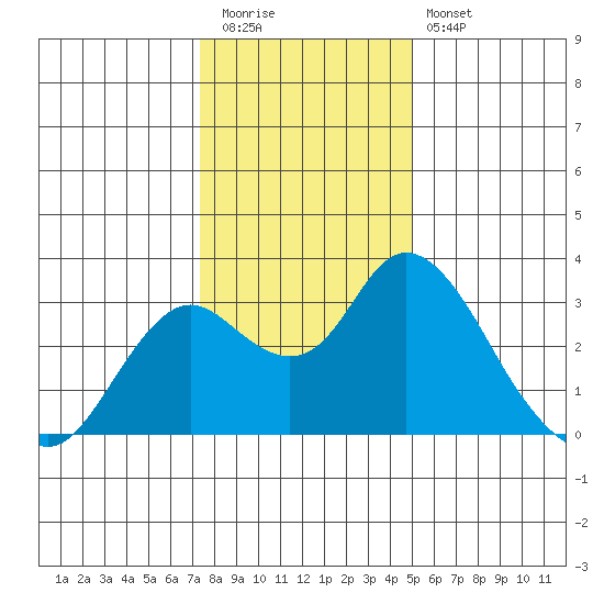 Sand Mound Slough tide chart for Tuesday, December 31, 2024
