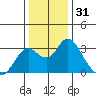 Sand Mound Slough tide chart for Tuesday, December 31, 2024