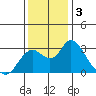 Sand Mound Slough tide chart for Tuesday, December 3, 2024