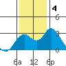 Sand Mound Slough tide chart for Wednesday, December 4, 2024