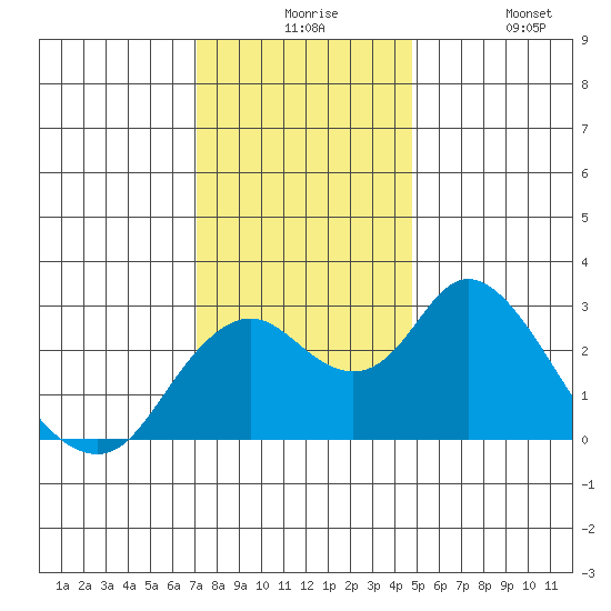Sand Mound Slough tide chart for Thursday, December 5, 2024