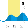 Sand Mound Slough tide chart for Thursday, December 5, 2024
