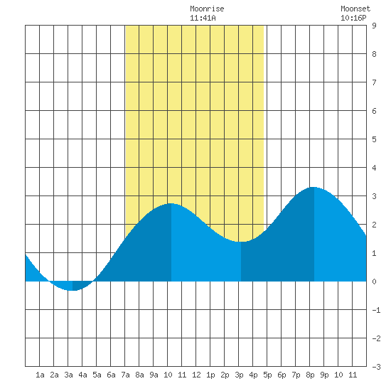 Sand Mound Slough tide chart for Friday, December 6, 2024