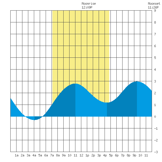 Sand Mound Slough tide chart for Saturday, December 7, 2024