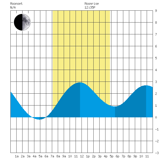 Sand Mound Slough tide chart for Sunday, December 8, 2024