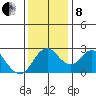 Sand Mound Slough tide chart for Sunday, December 8, 2024